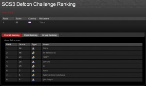 Swiss Cyber Storm Defcon ranking day 2