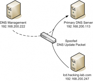 Swiss Cyberstorm write up Car Game 5 - 3